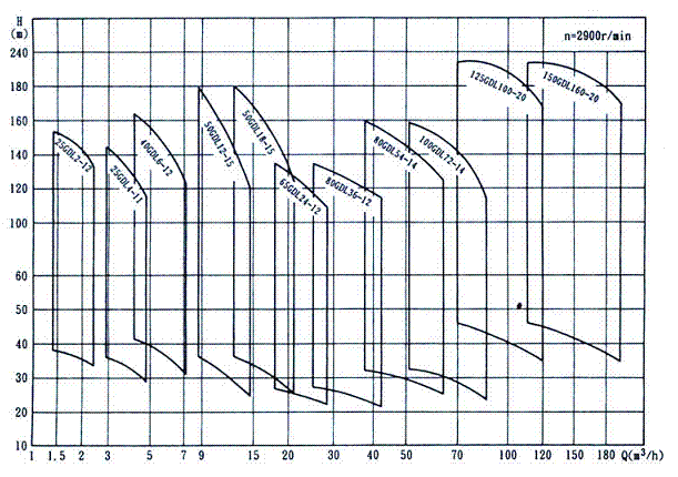 大東海泵業(yè)GDL泵性能曲線圖
