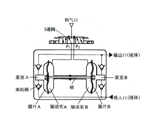 大東海泵業(yè)氣動隔膜泵原理圖