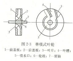 大東海泵業(yè)離心泵葉輪結(jié)構(gòu)圖